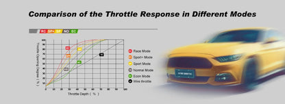 A comparison chart titled 'Comparison of the Throttle Response in Different Modes' with a throttle response graph on the left and a blurred yellow sports car on the right, likely illustrating throttle behavior in various driving modes.